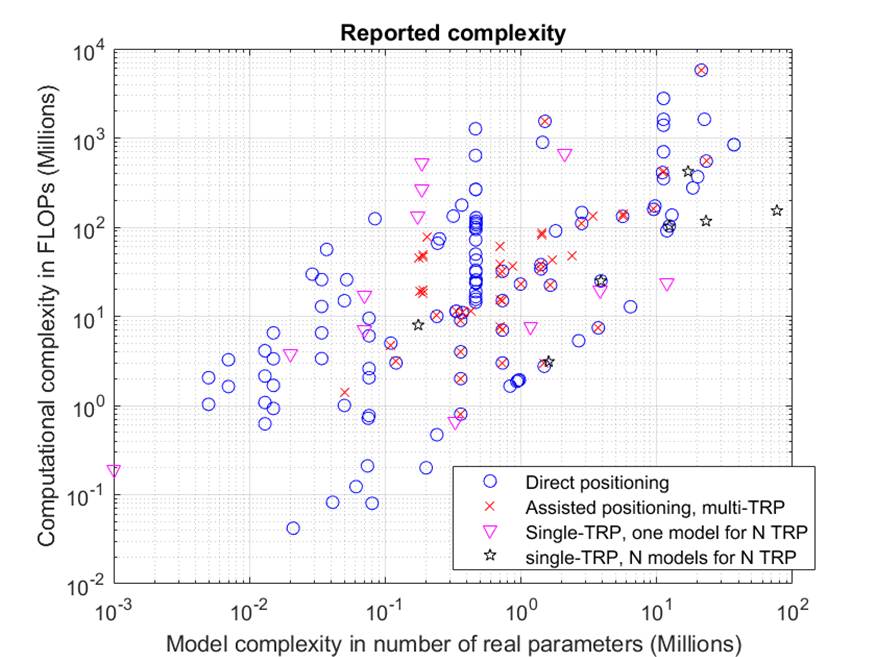 A graph with different colored circles and numbers

Description automatically generated